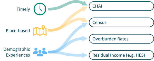 A visual diagram explaining which resource is best for specific research questions, as described in the text above.  