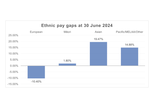 Graph showing the ethnic pay gaps at HUD at 30 June 2024