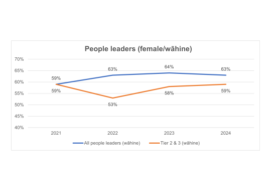 Graph showing the percentage of people leaders at HUD who are female