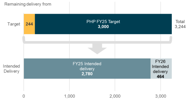 PHP Delivery financia; year 2024/25 by Kainga Ora and Community Housing providers